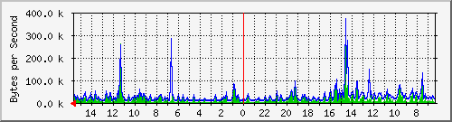 ma-9300_gi4_0_17 Traffic Graph
