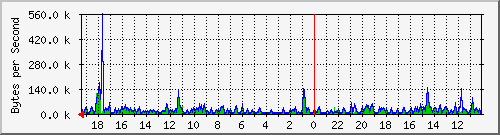 ma-9300_gi4_0_2 Traffic Graph