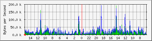 ma-9300_gi4_0_22 Traffic Graph