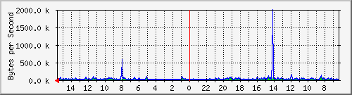 ma-9300_gi4_0_23 Traffic Graph