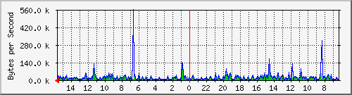 ma-9300_gi4_0_24 Traffic Graph