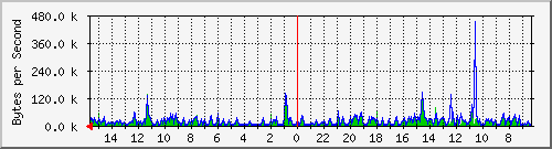ma-9300_gi4_0_26 Traffic Graph