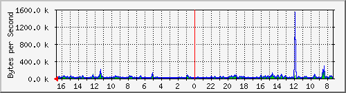 ma-9300_gi4_0_3 Traffic Graph