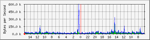 ma-9300_gi4_0_30 Traffic Graph