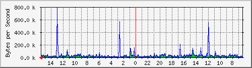 ma-9300_gi4_0_32 Traffic Graph