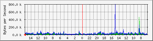 ma-9300_gi4_0_33 Traffic Graph