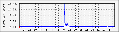 ma-9300_gi4_0_34 Traffic Graph