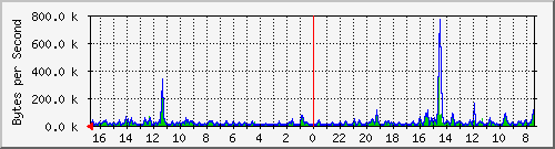 ma-9300_gi4_0_36 Traffic Graph