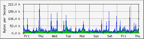 week