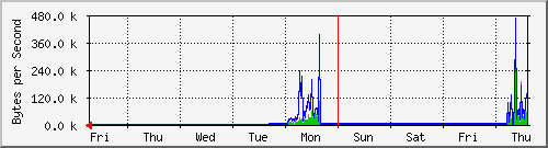 week