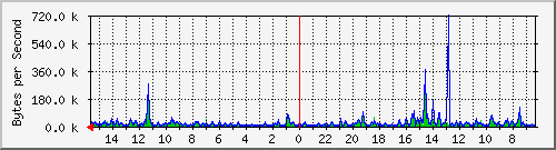 ma-9300_gi4_0_38 Traffic Graph