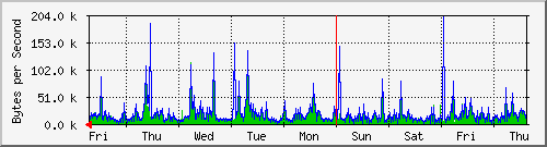 week