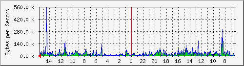 ma-9300_gi4_0_39 Traffic Graph