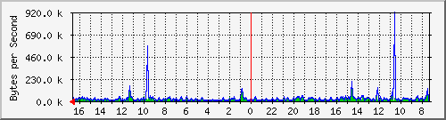 ma-9300_gi4_0_4 Traffic Graph