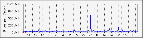 ma-9300_gi4_0_40 Traffic Graph