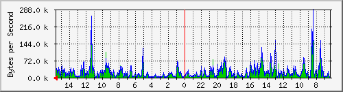 ma-9300_gi4_0_41 Traffic Graph