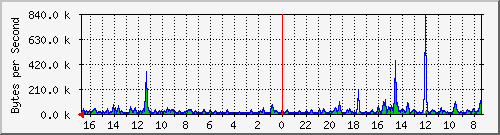 ma-9300_gi4_0_42 Traffic Graph
