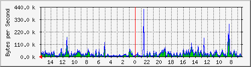ma-9300_gi4_0_43 Traffic Graph