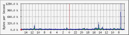 ma-9300_gi4_0_44 Traffic Graph