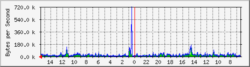 ma-9300_gi4_0_46 Traffic Graph