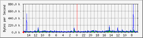 ma-9300_gi4_0_48 Traffic Graph