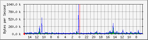 ma-9300_gi4_0_6 Traffic Graph