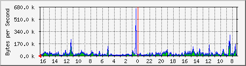 ma-9300_gi4_0_7 Traffic Graph