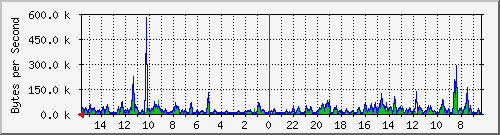 ma-9300_gi4_0_9 Traffic Graph