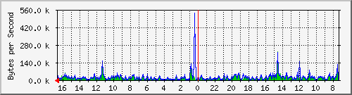 ma-9300_gi5_0_1 Traffic Graph
