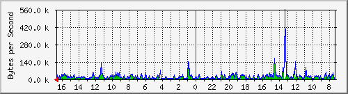 ma-9300_gi5_0_13 Traffic Graph