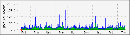 week