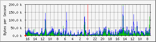 ma-9300_gi5_0_15 Traffic Graph
