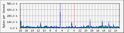 ma-9300_gi5_0_19 Traffic Graph