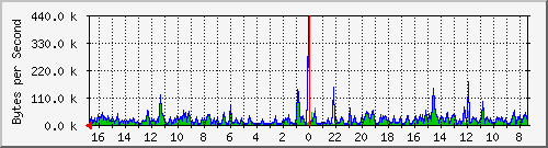 ma-9300_gi5_0_21 Traffic Graph