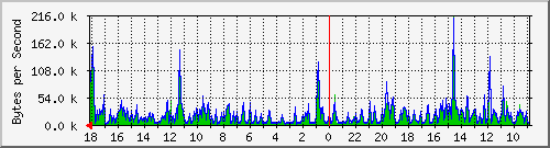 ma-9300_gi5_0_23 Traffic Graph