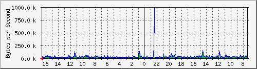 ma-9300_gi5_0_25 Traffic Graph