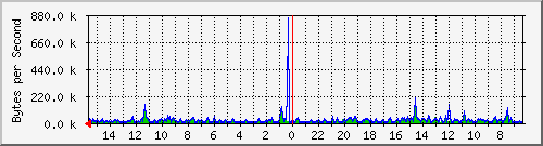 ma-9300_gi5_0_3 Traffic Graph