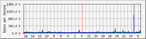 ma-9300_gi5_0_31 Traffic Graph