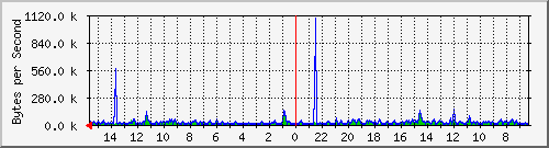 ma-9300_gi5_0_33 Traffic Graph