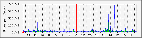 ma-9300_gi5_0_35 Traffic Graph