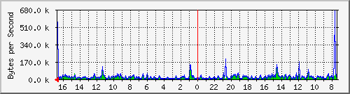 ma-9300_gi5_0_37 Traffic Graph