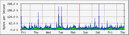 week