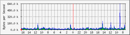 ma-9300_gi5_0_39 Traffic Graph