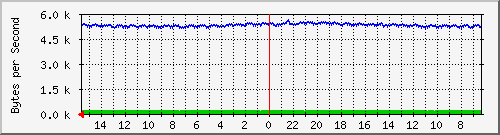 ma-9300_gi5_0_40 Traffic Graph