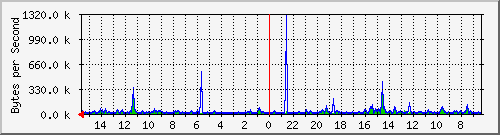 ma-9300_gi5_0_41 Traffic Graph