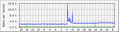 ma-9300_gi5_0_42 Traffic Graph
