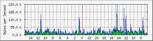 ma-9300_gi5_0_43 Traffic Graph
