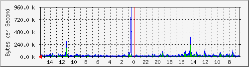 ma-9300_gi5_0_45 Traffic Graph