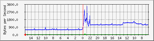ma-9300_gi5_0_46 Traffic Graph