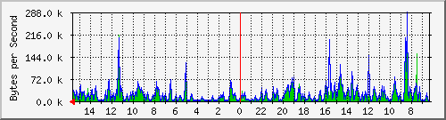ma-9300_gi5_0_47 Traffic Graph